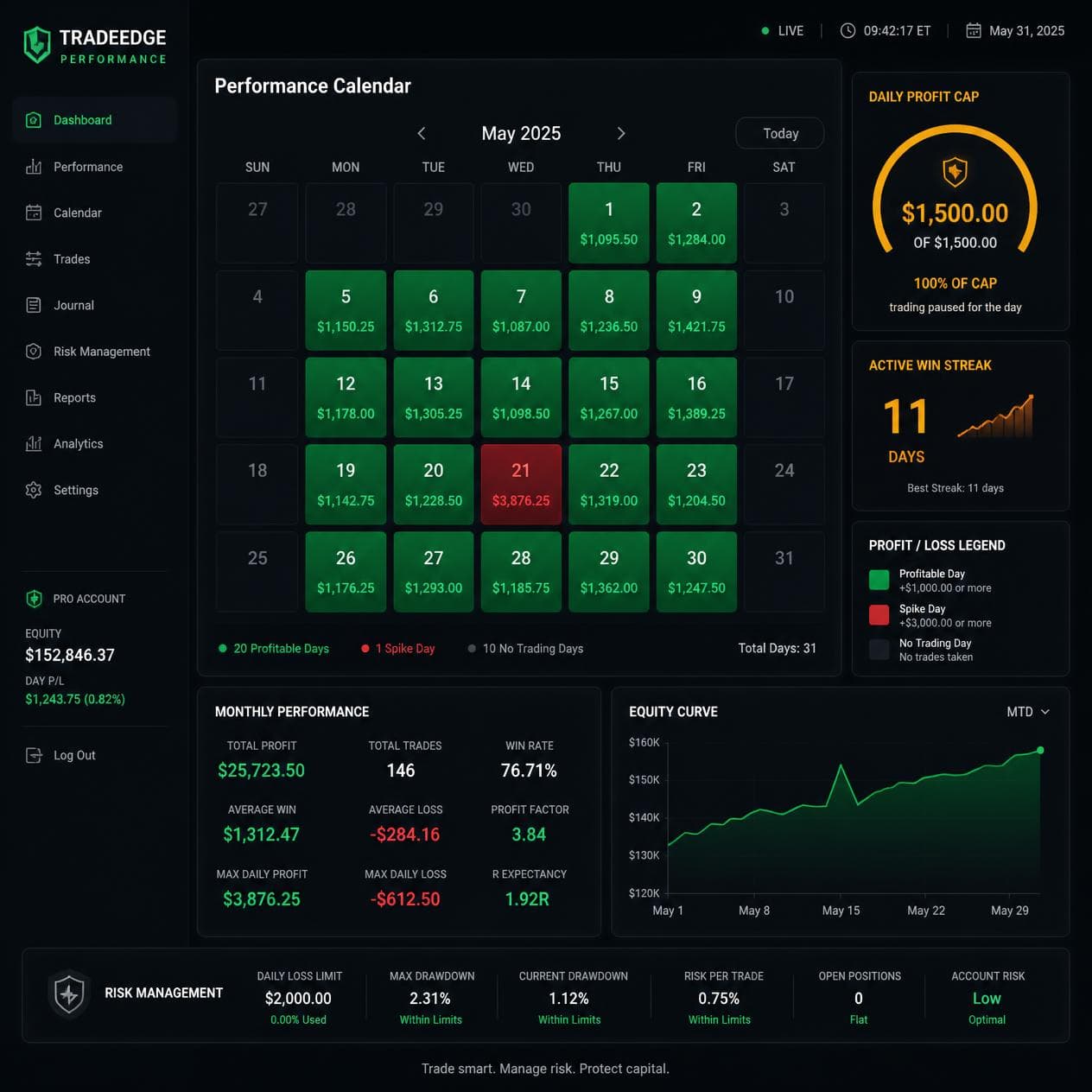 Consistency in trading performance chart