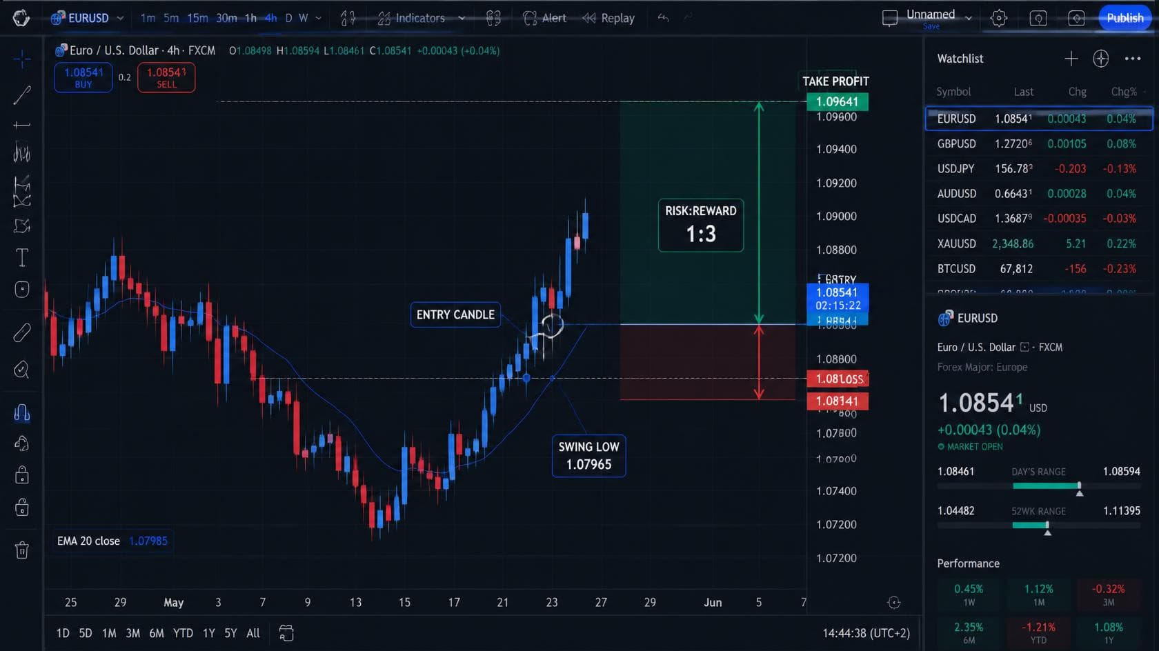 Stop loss placement on chart
